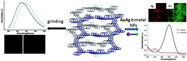 Graphical abstract: Facile synthesis of bimetal Au–Ag nanoparticles in a Cu(i) boron imidazolate framework with mechanochromic properties