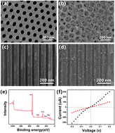 Graphical abstract: Gating of responsive multiple nanochannels by ultra-low concentration of saccharides