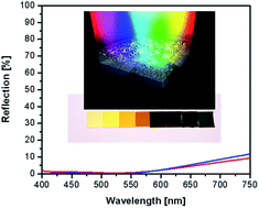 Graphical abstract: The hybrid concept for realization of an ultra-thin plasmonic metamaterial antireflection coating and plasmonic rainbow