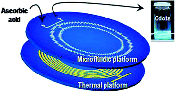 Graphical abstract: Microsystem-assisted synthesis of carbon dots with fluorescent and colorimetric properties for pH detection