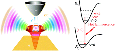 Graphical abstract: Molecular hot electroluminescence due to strongly enhanced spontaneous emission rates in a plasmonic nanocavity
