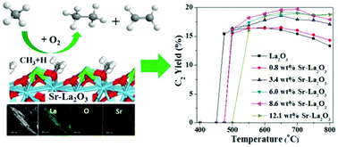 Graphical abstract: Monodisperse Sr–La2O3 hybrid nanofibers for oxidative coupling of methane to synthesize C2 hydrocarbons