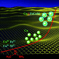 Graphical abstract: Decoration of graphene with tetrametallic Cu@FeCoNi core–shell nanoparticles for catalytic hydrolysis of amine boranes