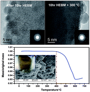 Graphical abstract: Facile low temperature solid state synthesis of iodoapatite by high-energy ball milling