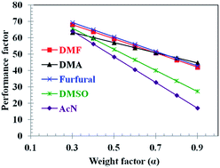 Graphical abstract: Removal of refractory sulfur and aromatic compounds from straight run gas oil using solvent extraction