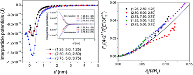 Graphical abstract: Computational studies on interparticle forces between nanoellipsoids