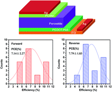 Graphical abstract: Formation of organic–inorganic mixed halide perovskite films by thermal evaporation of PbCl2 and CH3NH3I compounds