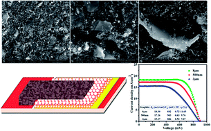 Graphical abstract: The effect of carbon counter electrodes on fully printable mesoscopic perovskite solar cells