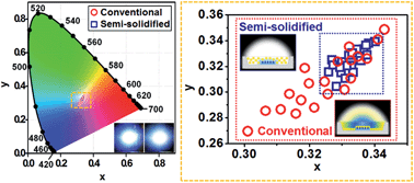 Graphical abstract: Performance enhancement of white light-emitting diodes using an encapsulant semi-solidification method