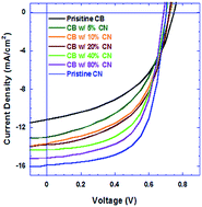 Graphical abstract: Efficient polymer solar cells fabricated from solvent processing additive solution