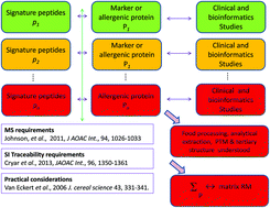 Graphical abstract: Is food allergen analysis flawed? Health and supply chain risks and a proposed framework to address urgent analytical needs