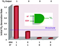 Graphical abstract: Selective photosensitization through an AND logic response: optimization of the pH and glutathione response of activatable photosensitizers