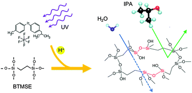 Graphical abstract: Photo-induced sol–gel processing for low-temperature fabrication of high-performance silsesquioxane membranes for use in molecular separation