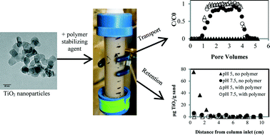 Graphical abstract: Influence of a polymer sunscreen additive on the transport and retention of titanium dioxide nanoparticles in water-saturated porous media
