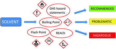 Graphical abstract: CHEM21 selection guide of classical- and less classical-solvents