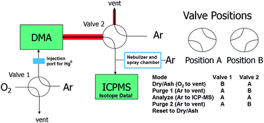 Graphical abstract: Direct mercury analysis in environmental solids by ICP-MS with on-line sample ashing and mercury pre-concentration using a direct mercury analyzer