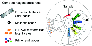 Graphical abstract: LabDisk with complete reagent prestorage for sample-to-answer nucleic acid based detection of respiratory pathogens verified with influenza A H3N2 virus