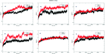 Graphical abstract: In silico based investigation of dynamic variations in neprilysin (NEP and NEP2) proteins for extracting the point of specificity