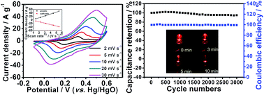 Graphical abstract: Rapid microwave-assisted fabrication of 3D cauliflower-like NiCo2S4 architectures for asymmetric supercapacitors