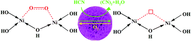 Graphical abstract: Hydrothermal synthesis of nanostructured flower-like Ni(OH)2 particles and their excellent sensing performance towards low concentration HCN gas