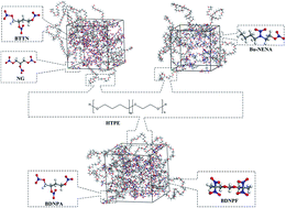 Graphical abstract: Molecular dynamic simulations on the interaction between an HTPE polymer and energetic plasticizers in a solid propellant