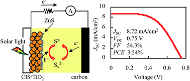 Graphical abstract: Inorganic dye-sensitized solar cell employing In-enriched Cu–In–S ternary colloids prepared in water media