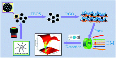 Graphical abstract: Fabrication of Fe3O4@SiO2@RGO nanocomposites and their excellent absorption properties with low filler content