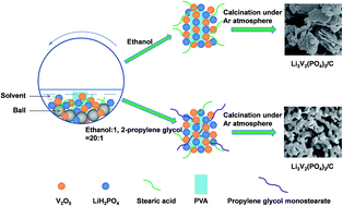 Graphical abstract: Macroporous network Li3V2(PO4)3/C cathode material with excellent high-rate performance for lithium-ion batteries