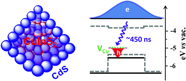 Graphical abstract: Quasi-type II CuInS2/CdS core/shell quantum dots