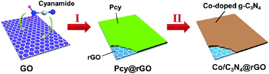 Graphical abstract: Towards efficient electrocatalysts for oxygen reduction by doping cobalt into graphene-supported graphitic carbon nitride