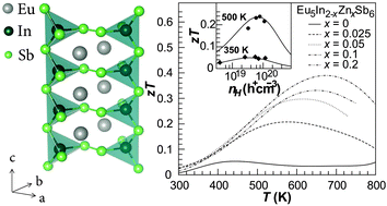 Graphical abstract: High temperature thermoelectric properties of Zn-doped Eu5In2Sb6