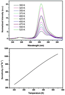 Graphical abstract: A strategy for enhancing the sensitivity of optical thermometers in β-NaLuF4:Yb3+/Er3+ nanocrystals