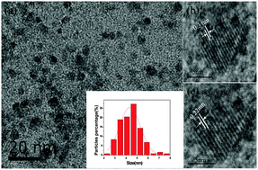 Graphical abstract: Electrochemical exfoliation of carbon dots with the narrowest full width at half maximum in their fluorescence spectra in the ultraviolet region using only water as electrolyte