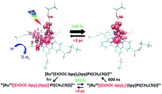 Graphical abstract: Peripheral ligands as electron storage reservoirs and their role in enhancement of photocatalytic hydrogen generation