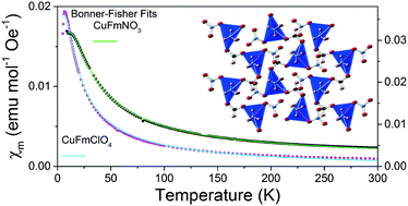 Graphical abstract: Three coordination frameworks with copper formate based low dimensional motifs: synthesis, structure and magnetic properties