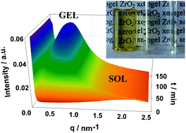 Graphical abstract: Physicochemical aspects of epoxide driven nano-ZrO2 hydrogel formation: milder kinetics for better properties