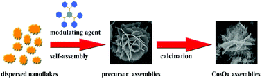 Graphical abstract: Cobalt oxide 2D nano-assemblies from infinite coordination polymer precursors mediated by a multidentate pyridyl ligand