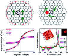 Graphical abstract: Probing high temperature ferromagnetism and its paramagnetic phase change due to Eu3+ incorporation in ZnO nanophosphors