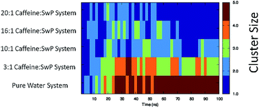 Graphical abstract: The role of caffeine as an inhibitor in the aggregation of amyloid forming peptides: a unified molecular dynamics simulation and experimental study