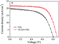 Graphical abstract: Growth of Zr/N-codoped TiO2 nanorod arrays for enhanced photovoltaic performance of perovskite solar cells