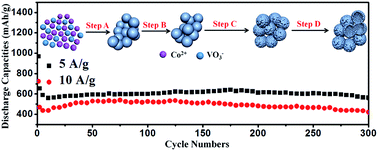 Graphical abstract: Facile synthesis of a Co3V2O8 interconnected hollow microsphere anode with superior high-rate capability for Li-ion batteries