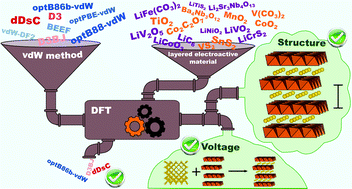 Graphical abstract: Assessment of van der Waals inclusive density functional theory methods for layered electroactive materials
