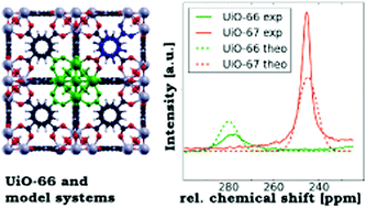 Graphical abstract: The origin of the measured chemical shift of 129Xe in UiO-66 and UiO-67 revealed by DFT investigations