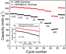 Graphical abstract: Facile synthesis and characterization of a SnO2-modified LiNi0.5Mn1.5O4 high-voltage cathode material with superior electrochemical performance for lithium ion batteries