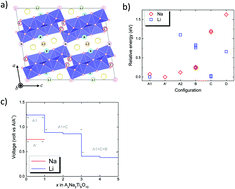 Graphical abstract: Anomalously high Na+ and low Li+ mobility in intercalated Na2Ti6O13