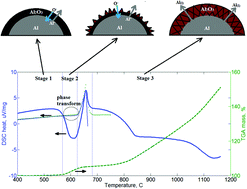 Graphical abstract: Investigation of the effects of phase transformations in micro and nano aluminum powders on kinetics of oxidation using thermogravimetric analysis