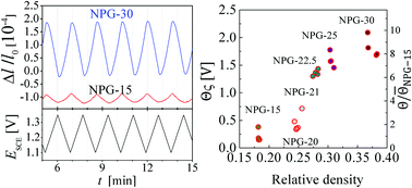 Graphical abstract: Anomalous low strain induced by surface charge in nanoporous gold with low relative density