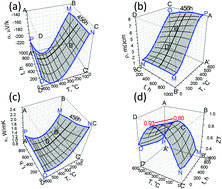 Graphical abstract: Evaporation–condensation effects on the thermoelectric performance of PbTe-based couples