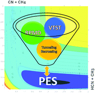 Graphical abstract: Kinetics study of the CN + CH4 hydrogen abstraction reaction based on a new ab initio analytical full-dimensional potential energy surface