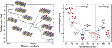 Graphical abstract: First-principles study on the atomistic corrosion processes of iron